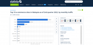 e-commerce di malaysia